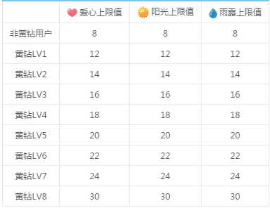 空间等级怎样升得快啊。