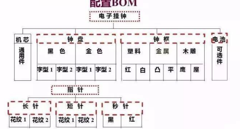 bom清单是什么？