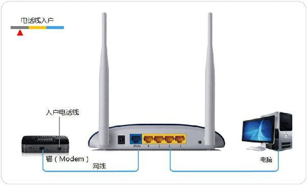 无线路由器怎么设置