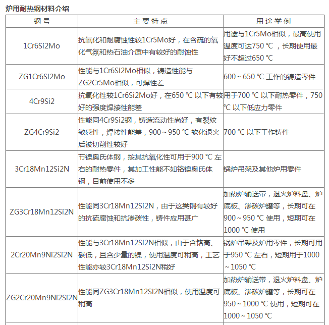 耐热钢有哪些？