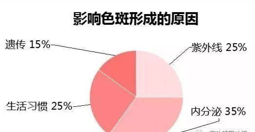 怎样才能彻底去除黄褐斑