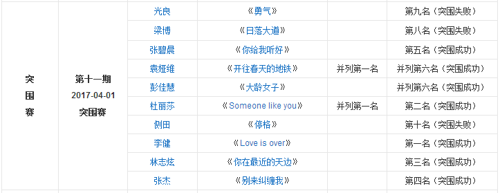 歌手2017全期歌手排名表