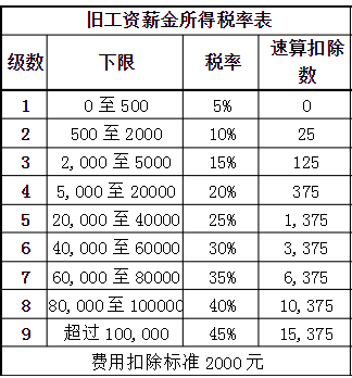 2010个人所得税税率表