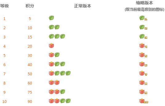 空间等级怎样升得快啊。