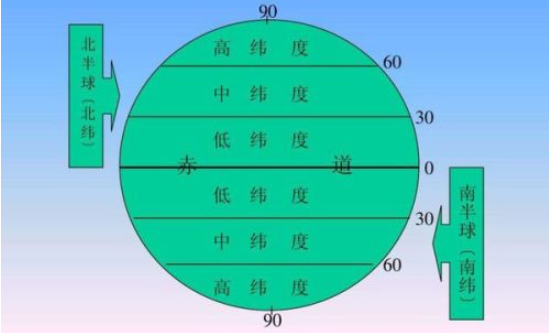 经纬度怎么表示格式？