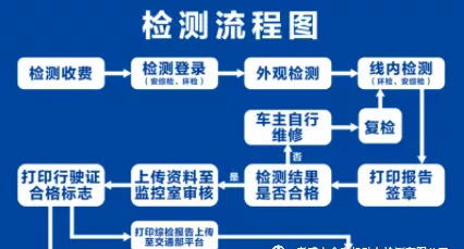 审车需要带什么资料？