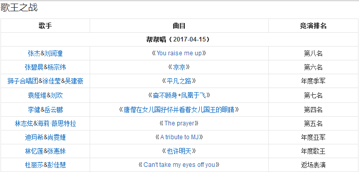 歌手2017全期歌手排名表