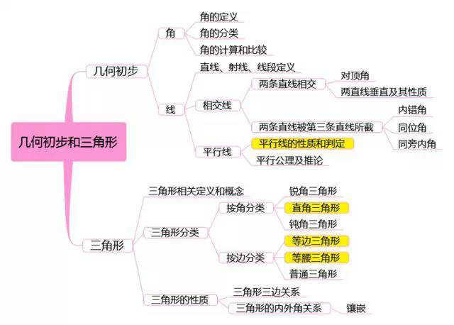 初中数学知识归纳