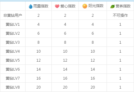 空间等级怎样升得快啊。