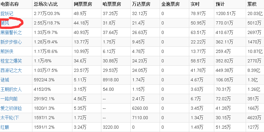 电影破风票房怎样