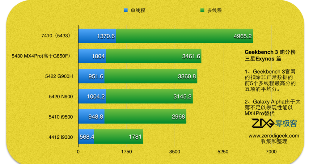 三星exynos5410与高通610那个好