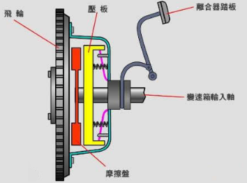 汽车离合器怎么换挡