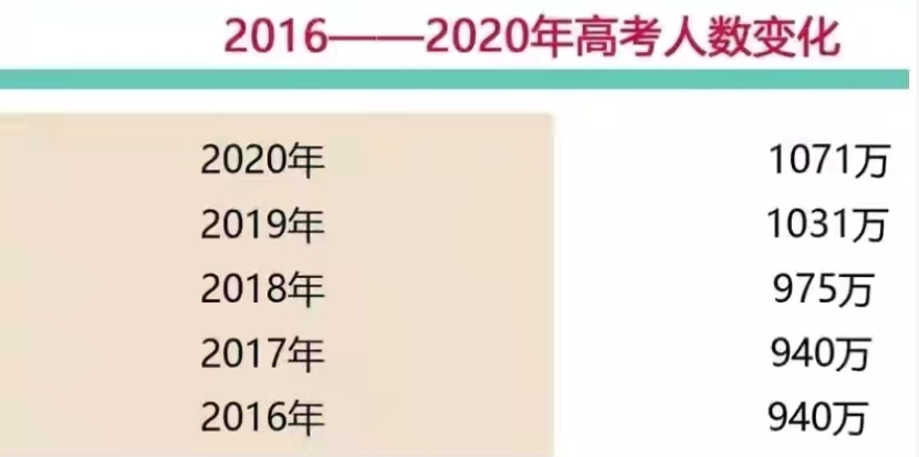 高考人数2022年多少人