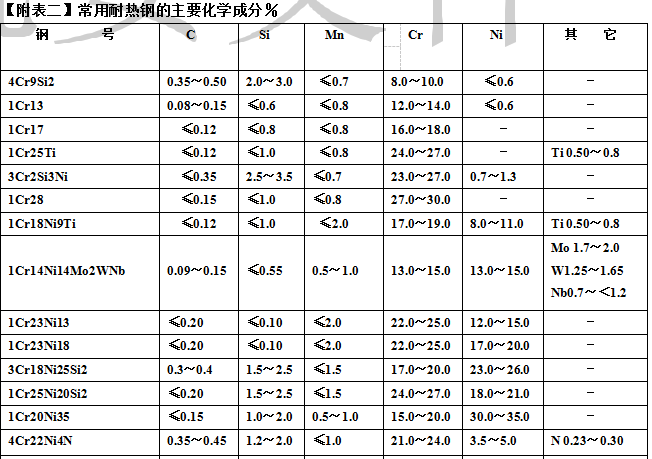 耐热钢有哪些？