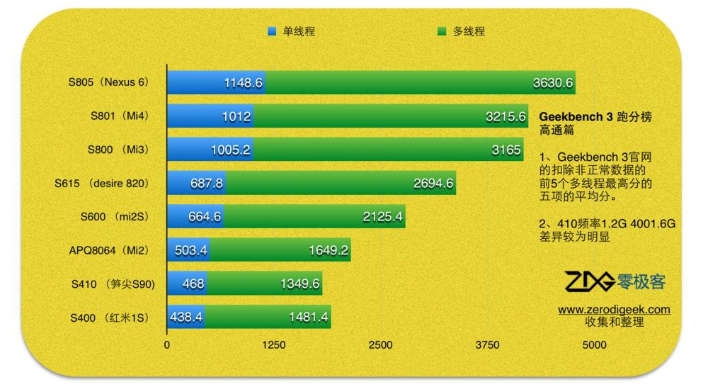 三星exynos5410与高通610那个好