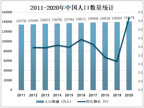 中国现在有多少人口？