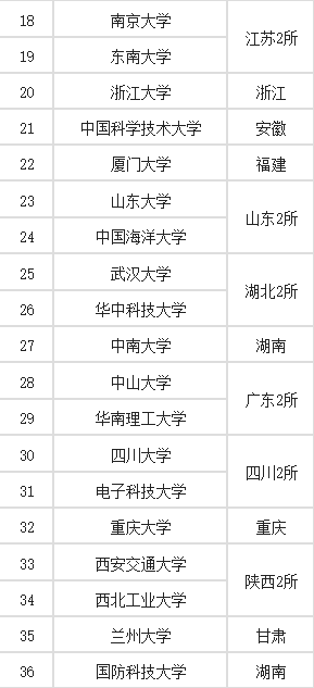 世界一流大学建设高校名单