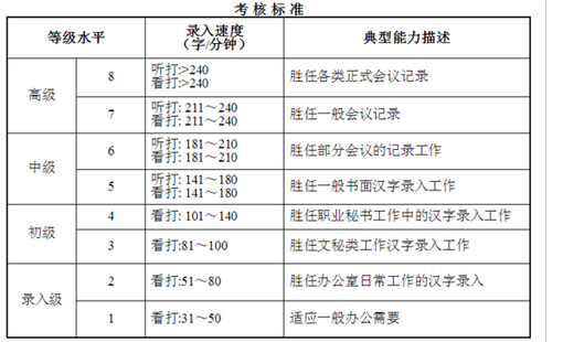 上海汉字速录水平测试