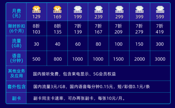 手机卡用移动的好还是电信的好?各有什么有点和缺点?