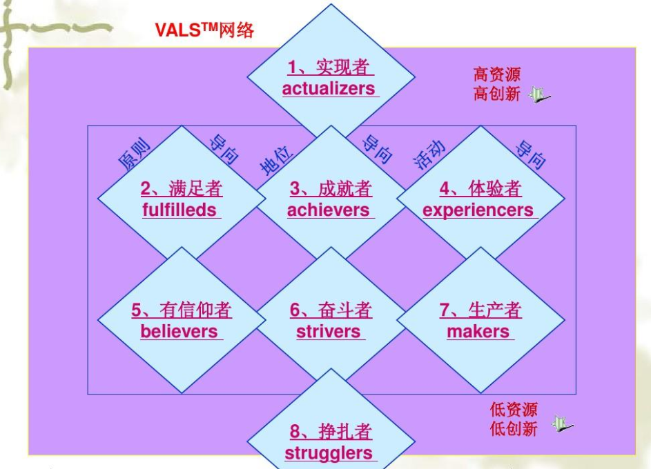 vals生活方式有哪几种