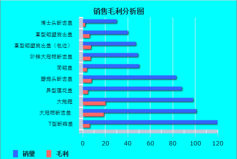 请问：销售毛利指的是什么，