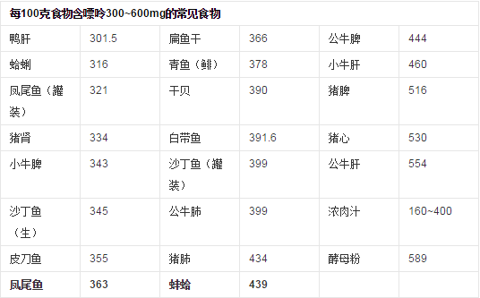 完整的食物嘌呤含量表