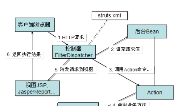 struts2.0的工作原理？