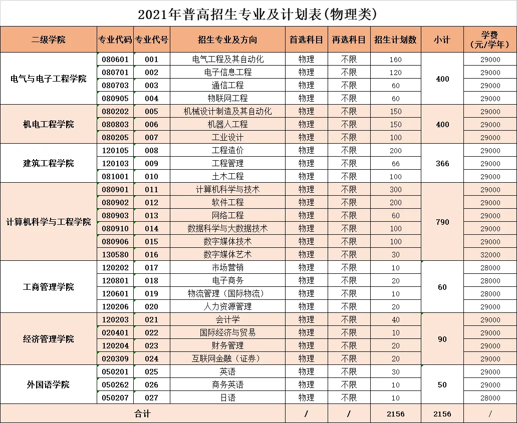 广东理工学院学费