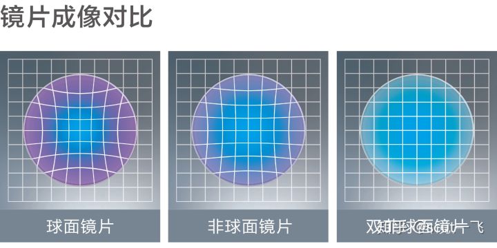 如何选择镜片