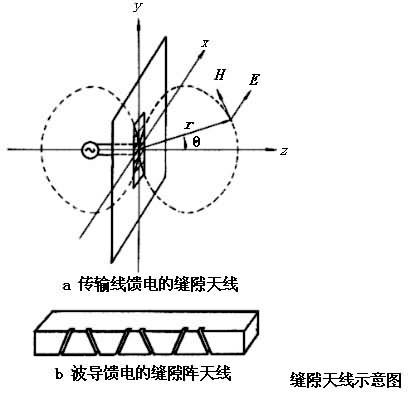 缝隙天线的作用原理