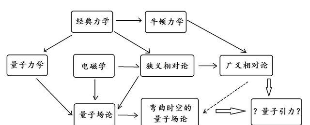 “万物理论”是什么？“万物理论”是怎么来的？