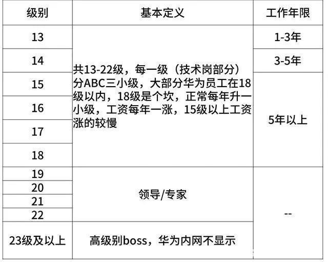 华为员工工资具体怎么高？