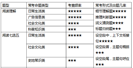 高考全国一卷英语有什么题型?分值是多少?