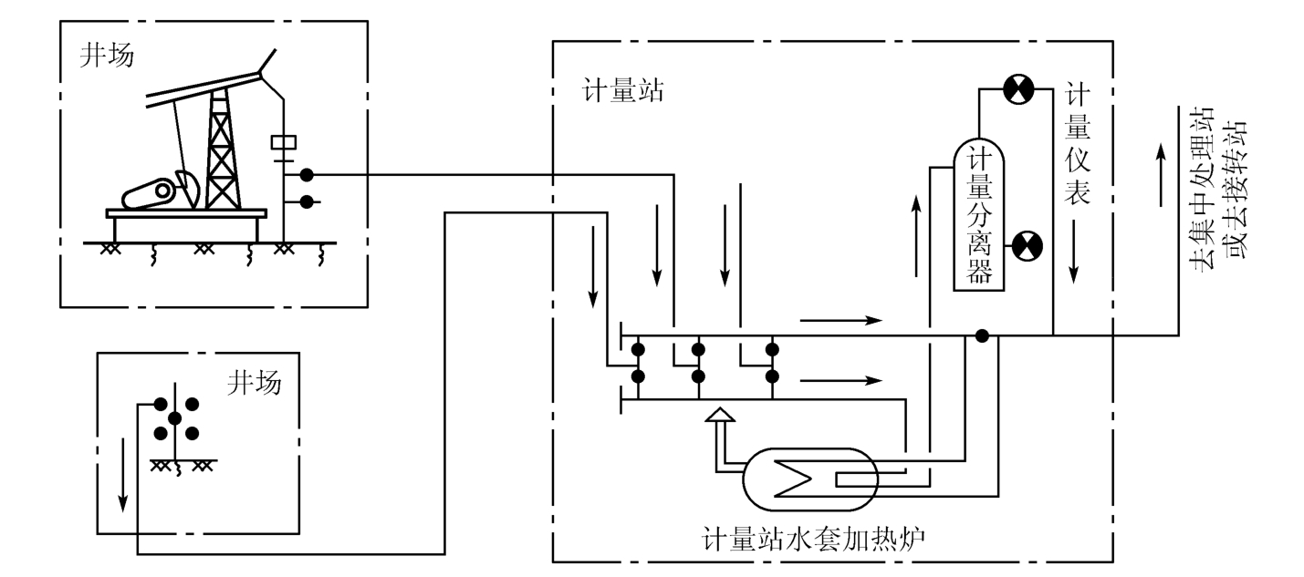 矿场油气集输是什么？