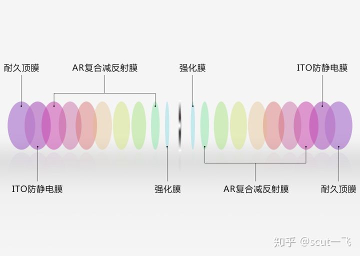 如何选择镜片