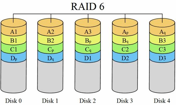 组建RAID6 最少需要几块硬盘