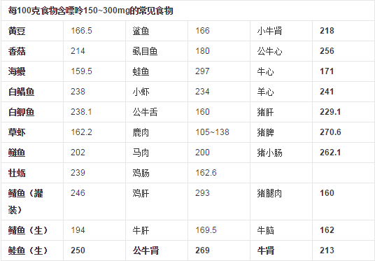 完整的食物嘌呤含量表