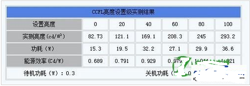 led背光和ccfl背光那个好