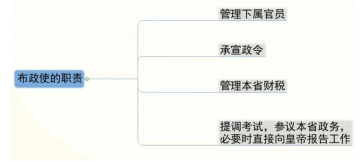 布政使是什么官，拥有什么权限？