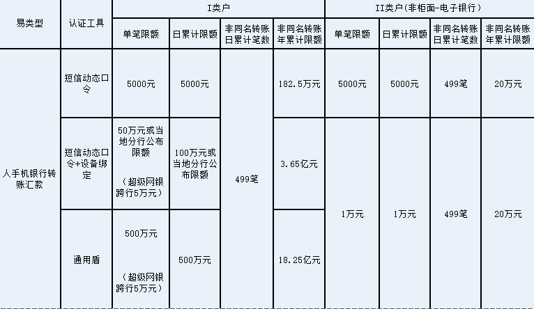 建行手机银行一天转账限额多少