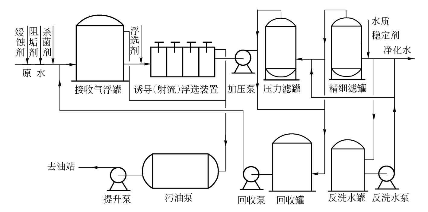 矿场油气集输是什么？