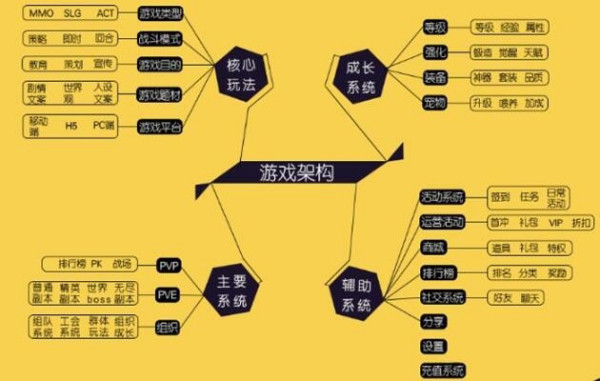 怎样制作手机游戏？