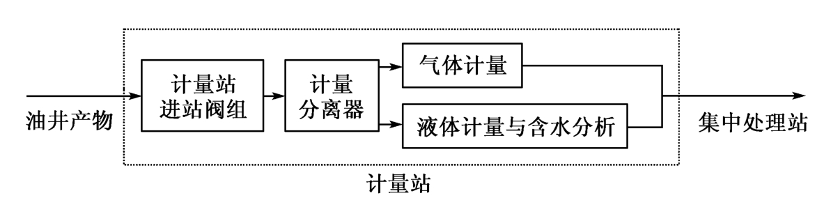 矿场油气集输是什么？