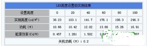 led背光和ccfl背光那个好