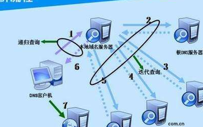 重庆的DNS服务器地址是多少?