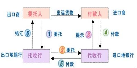 外贸中的收汇方式中：D/P和D/A有什么区别？