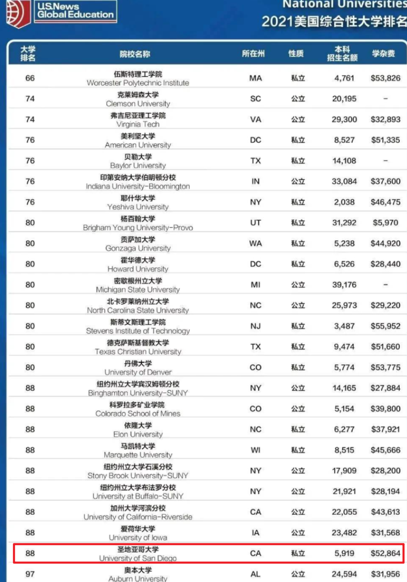 圣地亚哥大学美国排名