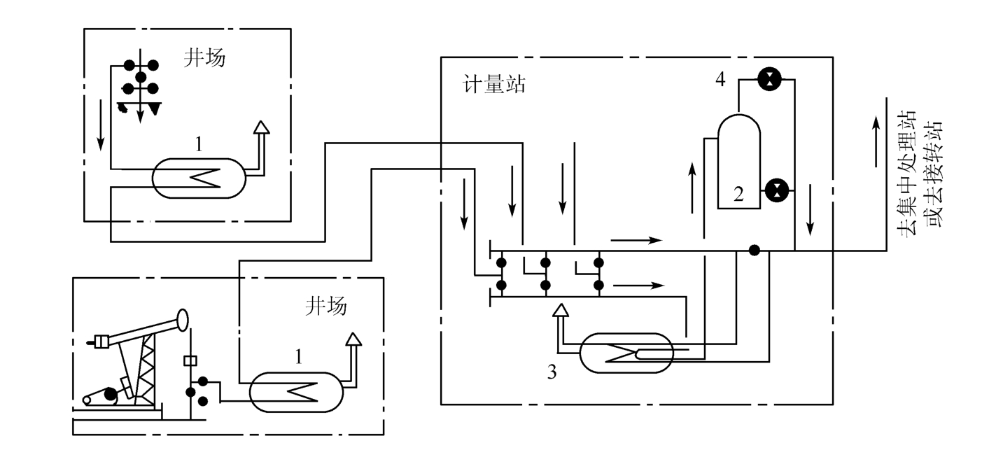 矿场油气集输是什么？