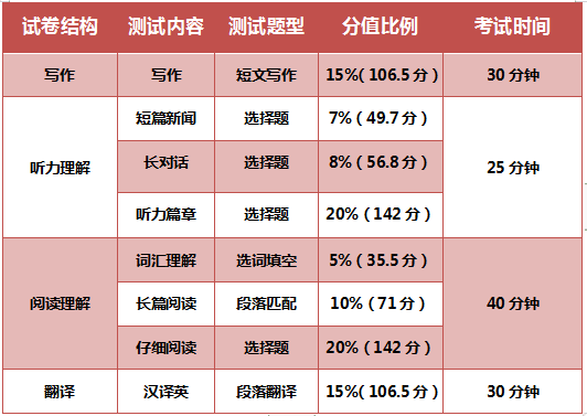 英语4级考试考些什么内容？