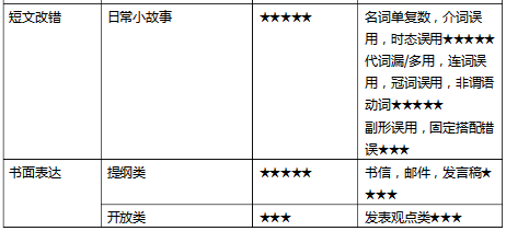 高考全国一卷英语有什么题型?分值是多少?